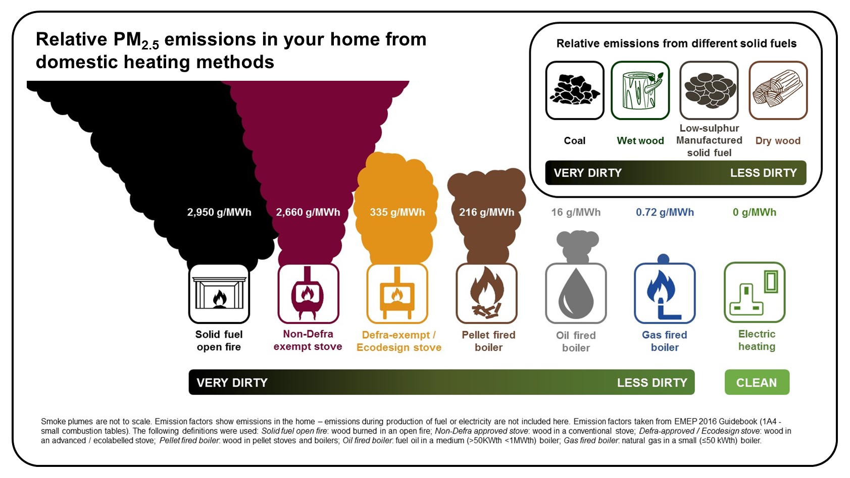 Relative domestic PM emissions