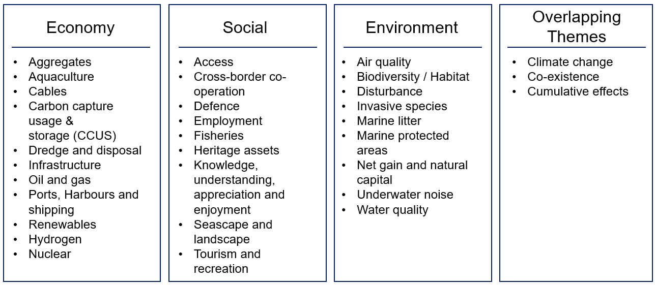 A table of the marine planning policies and which theme group they are divided in to.